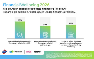 Financial Wellbeing 2026 Edukacja
