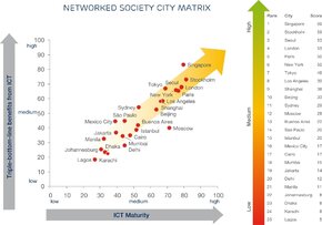 Networked Society City Matrix