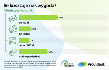 Barometr Providenta Ile kosztuje nas wygoda 2026 1