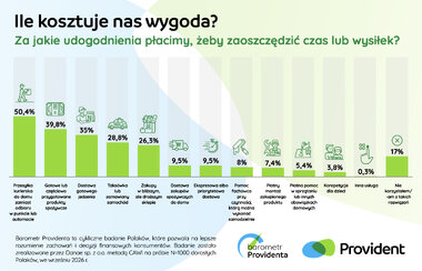 Barometr Providenta Ile kosztuje nas wygoda 2026 2