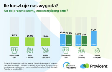 Barometr Providenta Ile kosztuje nas wygoda 2026 3