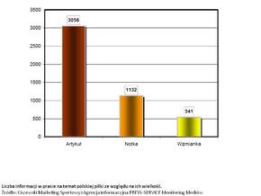 Liczba inf. w prasie nt. polskiej piłki ze względu na ich wlk_wykres