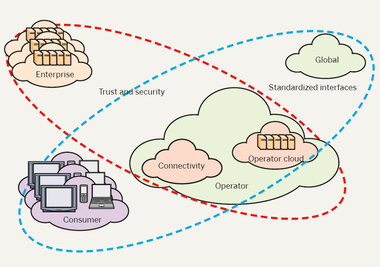 Ericsson Cloud Computing