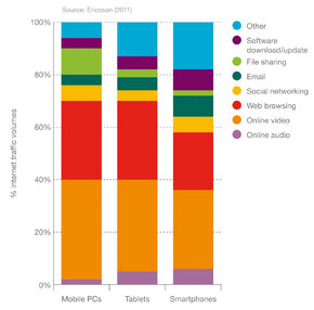 Application internet traffic volumes by device type.jpg