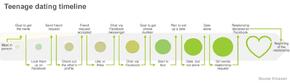 tenage dating timeline.jpg