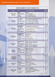 Złoty Bankier 2011 - wyniki tabela