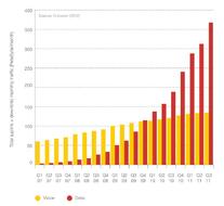 Global total traffic in mobile networks 2007-2011