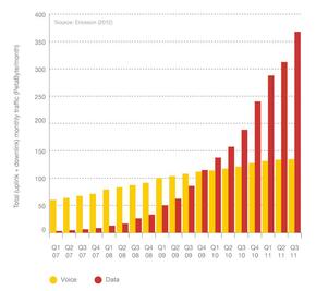 Global total traffic in mobile networks 2007-2011