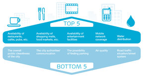 Z czego mieszkańcy miast są najbardziej i najmniej zadowoleni