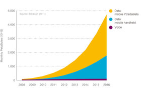 Mobile traffic - voice and data 2008-2016.jpg