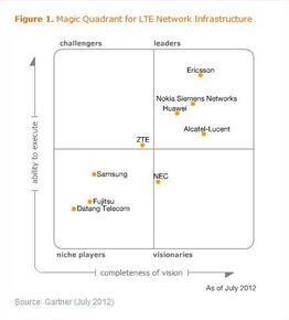 „Magiczny kwadrant” renomowanej firmy analitycznej Gartner