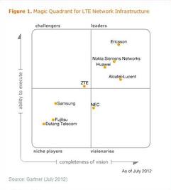 „Magiczny kwadrant” renomowanej firmy analitycznej Gartner