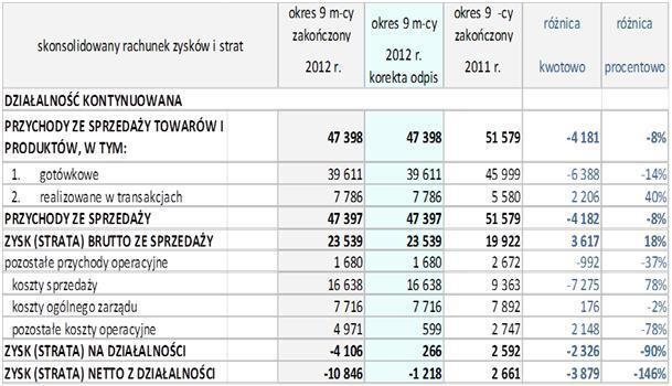 Skonsolidowane dane III Q 2012.JPG