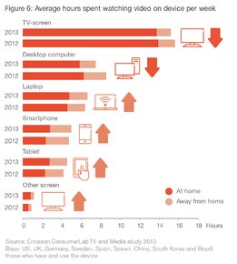 Czas oglądania na różnych urządzeniach