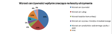 Wzrost cen żywności wpłynie znacząco na koszty utrzymania.png