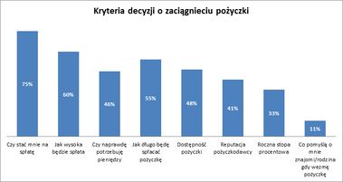 Kryteria decyzji o zaciągnieciu pożyczki.png