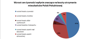 Wzrost cen żywności wpłynie znacząco na koszty utrzymania mieszkańców Polski Południowej.png