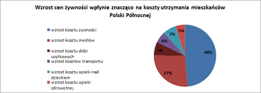 Wzrost cen żywności wpłynie znacząco na koszty utrzymania mieszkańców Polski Północnej.png