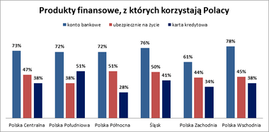 Produkty finansowe, z których korzystają Polacy.png