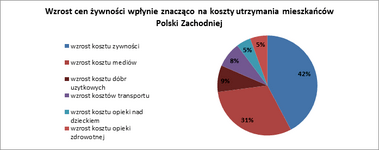 Wzrost cen żywności wpłynie znacząco na koszty utrzymania mieszkańców Polski Zachodniej.png