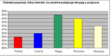 Odsetek populacji, który twierdzi, że uważnie podejmuje decyzję o pożyczce.png