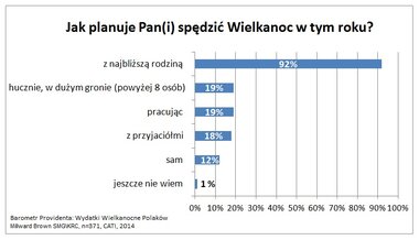 Barometr Providenta _ Wielkanoc 2014 _ wykres 1.jpg