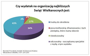 Barometr Providenta _ Wielkanoc 2014 _ wykres 2.jpg