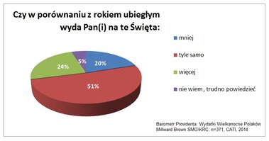 Barometr Providenta _ Wielkanoc 2014 _ wykres 3.jpg