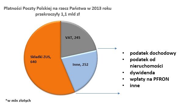  Platności Poczty Polskiej na rzecz Państwa w 2013 roku przekroczyły 1,1 mld złotych.jpg 