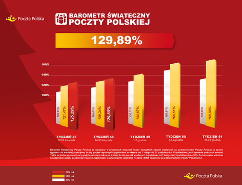  BAROMETR świateczny 2014_ Poczta Polska_tydzien 48.jpg 