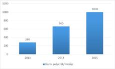 Provident_mikroprzedsiębiorcy_wzrost 2013_2015.jpg
