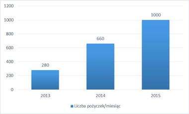 Provident_mikroprzedsiębiorcy_wzrost 2013_2015.jpg