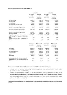 Selected separate financial data of the Enea S.A.