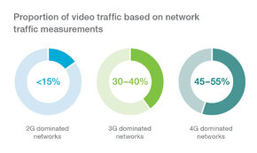Ruch wideo w zależności od użytkowanej generacji sieci