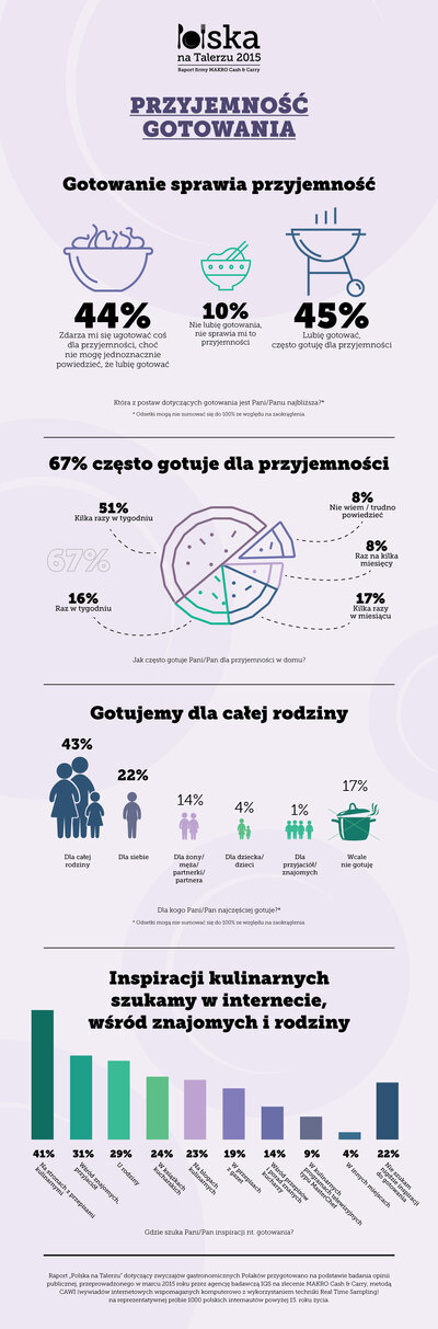 gotowanie sprawia przyjemność_raport Polska na Talerzu 2015.jpg