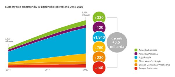 Subskrypcje smartfonów w zależności od regionu (2014-2020)