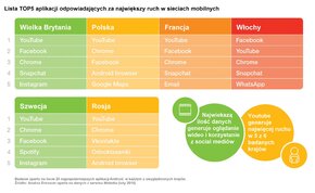 TOP5 aplikacji. Ericsson