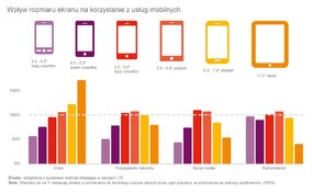 Wpływ wielkości ekranu na korzystanie z usług