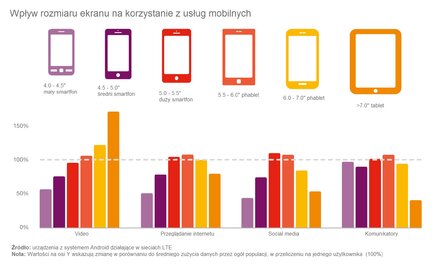 Wpływ wielkości ekranu na korzystanie z usług