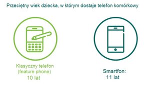 Pierwszy telefon
