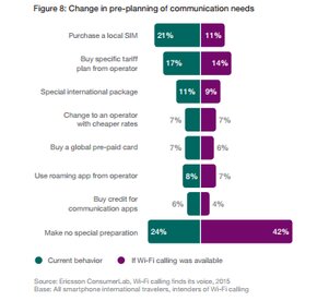 Wykorzystywane sposoby na zmniejszenie opłat za roaming