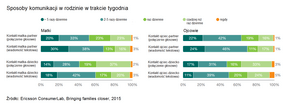 Sposoby komunikacji w rodzinie.