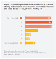 Odsetek konsumentów zainteresowanych nową formą telewizji linearnej