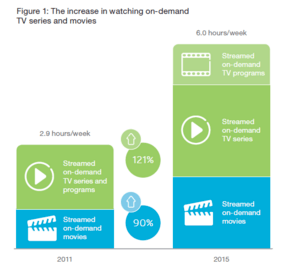 Wzrost oglądalności materiałów VOD