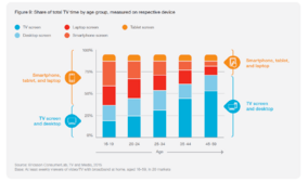 Oglądalność linearnej TV i wideo w podziale na grupy wiekowe