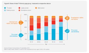 Oglądalność linearnej TV i wideo w podziale na grupy wiekowe