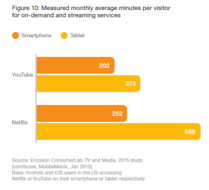Średnia ilość minut korzystania z serwisów streamingu wideo i VOD przypadająca na pojedynczego użytkownika.