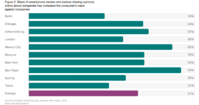 Odsetek posiadaczy smartfonów którzy wierzą, że publikowanie w internecie opinii dotyczących firm zwiększa wpływ konsumentów na działania tych przedsiębiorstw.