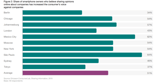 Odsetek posiadaczy smartfonów którzy wierzą, że publikowanie w internecie opinii dotyczących firm zwiększa wpływ konsumentów na działania tych przedsiębiorstw.