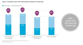 Dzielenie się treściami przez użytkowników smartfonów